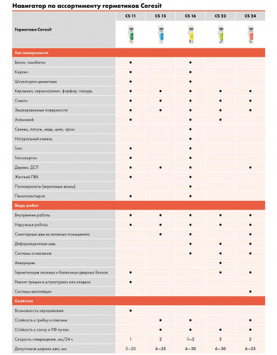 Герметик акриловый белый CS 11 Церезит 280 мл