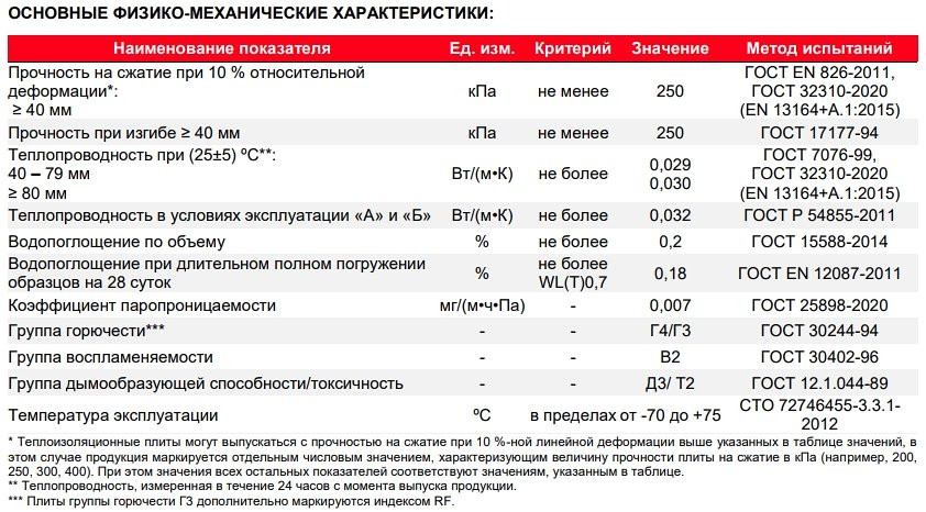 Пенополистирол XPS CARBON PROF (1180*580*80) 5шт. 3,422м2 (0,274м3) Технониколь