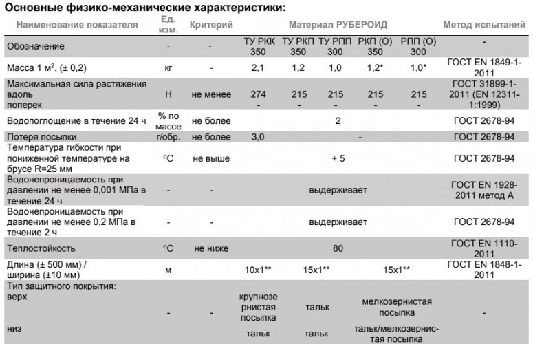 Рубероид РКП-350 (о) 15х1м Технониколь