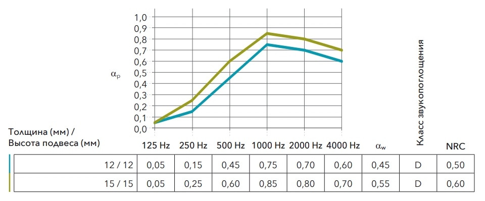 Плита потолочная 600х600 Лилия (Lilia) 12мм, Rockfon 28шт/уп