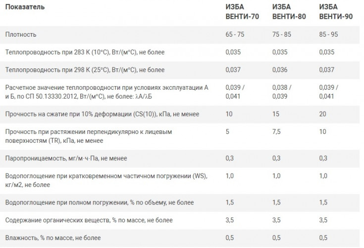 Теплоизоляция Венти 80кг/м3 (50*600*1000) 8шт. 4,8м2 (0,24м3) ИЗБА