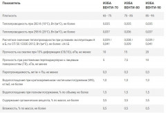 Теплоизоляция Венти 80кг/м3 (50*600*1000) 8шт. 4,8м2 (0,24м3) ИЗБА