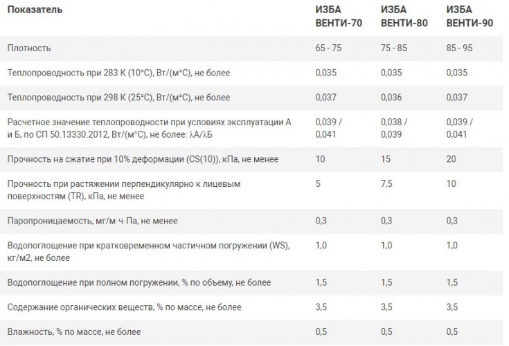Теплоизоляция Венти 70кг/м3 (50*600*1000) 8шт. 4,8м2 (0,24м3) ИЗБА