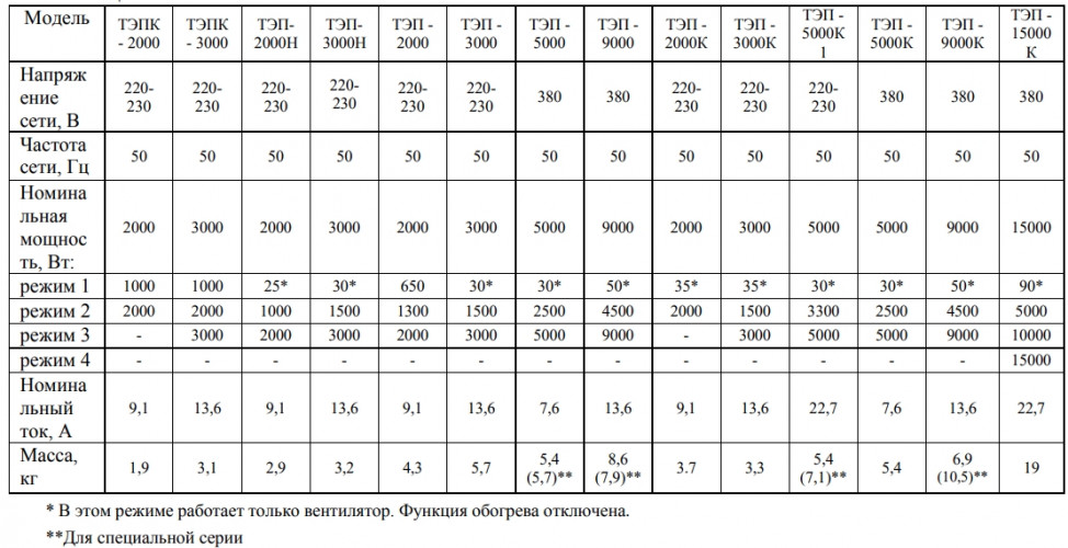 Пушка тепловая электрическая (керамика) ТЭПК-2000К, 2кВт, Ресанта 67/1/24