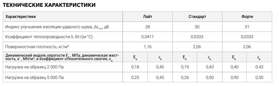 Звукоизоляционный мат ТермоЗвукоИзол Форте (5м*1,5м*12мм) 7,5м2 ТехноСонус