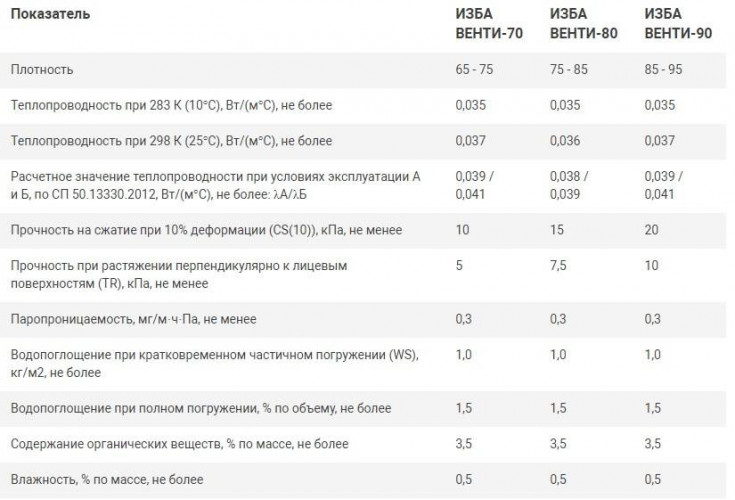 Теплоизоляция Венти 70кг/м3 (100*600*1000) 4шт. 2,4м2 (0,24м3) ИЗБА