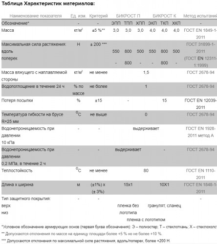 Бикрост ХПП-3,0 (15х1)м стеклохолст