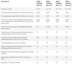 Теплоизоляция Кровля Низ 90кг/м3 (100*600*1000) 4шт. 2,4м2 (0,24м3) ИЗБА