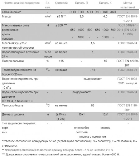 Биполь ЭПП (15*1) м, полиэстер Технониколь 001790