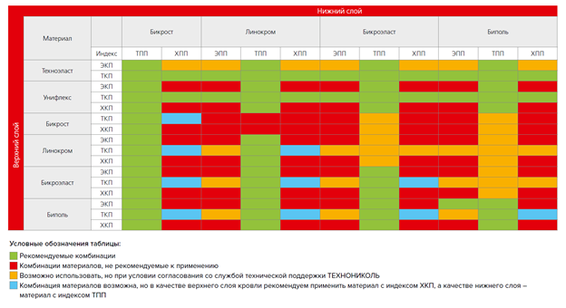 Биполь ЭПП (15*1) м, полиэстер Технониколь 001790