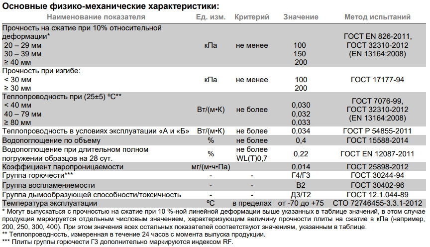 Пенополистирол XPS CARBON ECO (1180*580*50) 8шт. 5,475м2 (0,27376м3) Технониколь