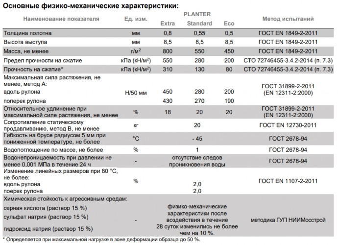 Профилированная мембрана Плантер Стандарт (Planter Standart) 1,0х20м (20м2) Технониколь