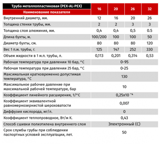 Труба металлопластиковая 20*2мм, бухта 100м STI