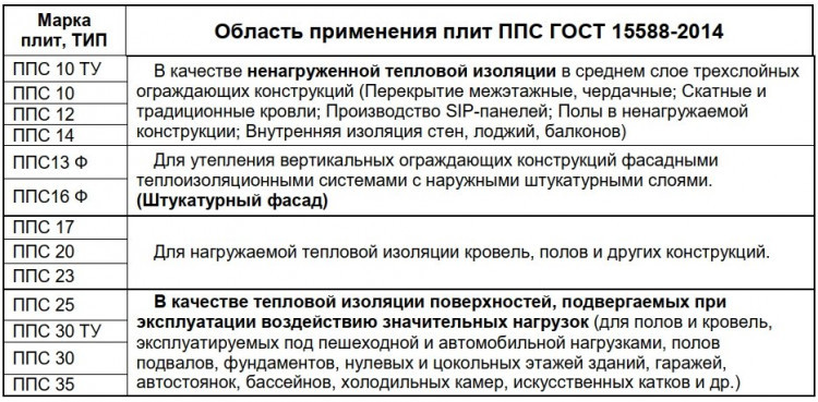 Пенопласт ППС10 ТУ (ПСБ-С-15т) 100х500х1000мм 0.05м3, 2.4м3=48шт
