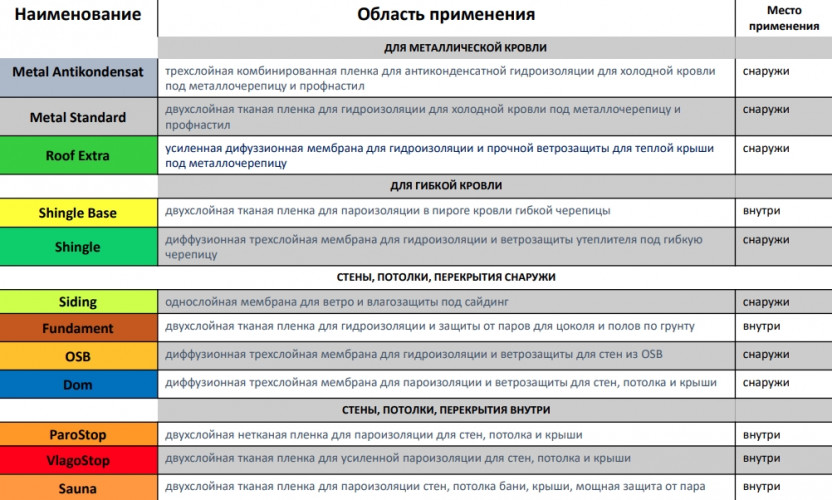 Мегафлекс Dom ветро-гидрозащита, диффузионная трехслойная мембрана 70м2