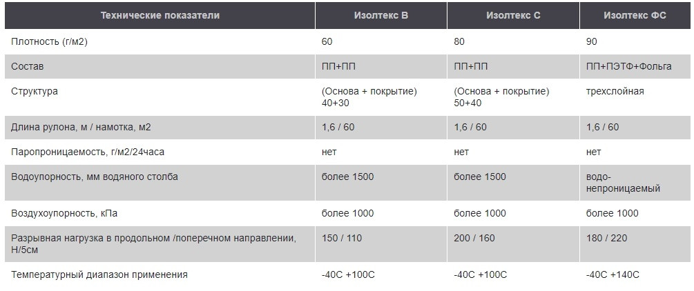 Изолтекс ФС пароизоляционная отражающая мембрана 1,6х37,5м, 60м2