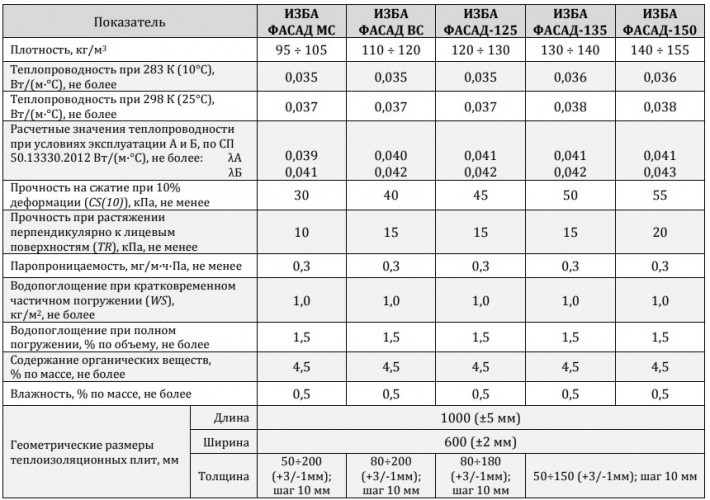 Теплоизоляция Фасад ВС 115кг/м3 (150*600*1000) 2шт. 1,2м2 (0,18м3) ИЗБА