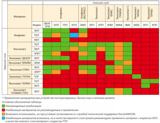 Унифлекс ХПП-2,8 (10*1) м, Технониколь