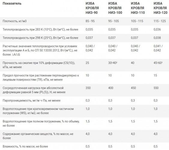 Теплоизоляция Кровля Низ 90кг/м3 (50*600*1000) 8шт. 4,8м2 (0,24м3) ИЗБА