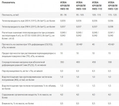 Теплоизоляция Кровля Низ 90кг/м3 (50*600*1000) 8шт. 4,8м2 (0,24м3) ИЗБА