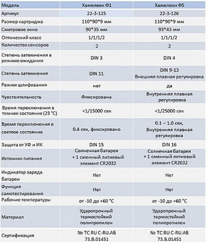 Маска сварщика Хамелеон Ф1, с авто светофильтром, 90 x 35 мм, DIN 3/11, без регулировки, РемоКолор