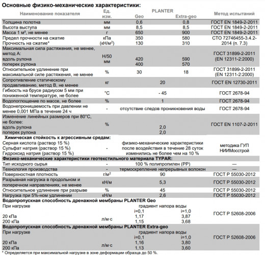 Профилированная мембрана Плантер ГЕО (Planter Geo) 2,0х15м (30м2) Технониколь