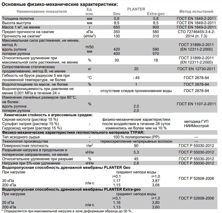 Ursa geo m-15. плантер стандарт 2 20 40 м2 профилированная мембрана. геотекстиль иглопробивной brane geo pro 120 75 м2. гео характеристики. пеноплекс 35 толщиной 200 мм.