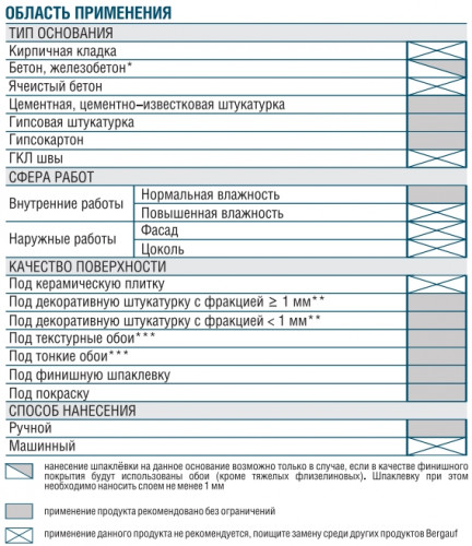 Шпатлевка полимерная Bergauf Finish Polymer+ белая, 20 кг