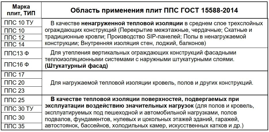 Пенопласт ППС10 ТУ (ПСБ-С-15т) 30х1000х2000мм 0.06м3, 2.4м3=40шт