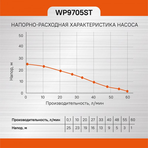 Насос поверхностный 750 Вт Sturm WP9705ST
